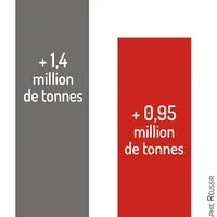 Graphique hausse de la demande mondiale d'importation en produits laitiers
