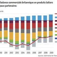 graphique balance commerciale britannique sur les produits laiters