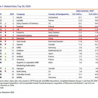 Classement des groupes laitiers dans le monde, par chiffre d'affaires