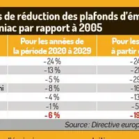 Objectifs nationaux de réduction des plafonds d'émissions d'ammoniac