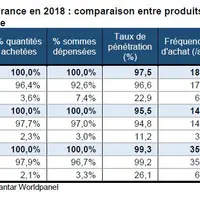 tableau achats produits laitiers d'origine animale et produits végétaux