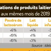 Tableau Importations chinoises de produits laitiers premier trimestre 2020