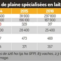 tableau résultats des fermes spécialisées en lait 2014 à 2018