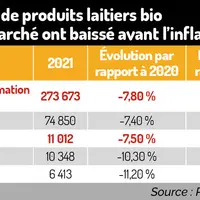 ventes de produits laitiers bio en 2020 par rapport à 2019