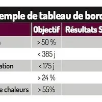Exemple de tableau de bord de reproduction
