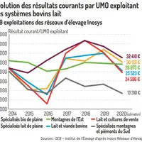Évolution des résultats courants par UMO exploitant des systèmes bovins lait279 exploitations des réseaux d’élevage Inosys © Source : GEB-Institut de