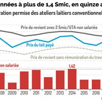 prix de revient, prix du lait et rémunération permise par le produit