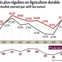 En 2018, le prix du lait moyen en « AD non bio » était supérieur à la « moyenne Rica Grand Ouest » (372 contre 357 €/1000 l), car un certain nombre ét