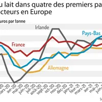 Des prix du lait en hausse en Europe