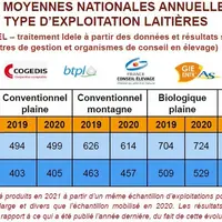 Le prix de revient moyen d’une exploitation laitière conventionnelle de plaine est de 405 €/ 1 000 litres