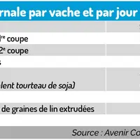 « Avec des vaches à 10 000 kilos, il n’y a pas de lait sans fourrages de qualité »