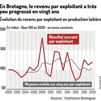 En Bretagne, le revenu par exploitant a très peu progressé en vingt ans