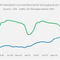 Le prix du lait bio rejoint celui du lait conventionnel