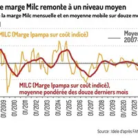La marge de la production laitière augmente