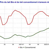 Le prix du lait conventionnel défie toute saisonnalité et rejoint le prix du lait bio qui dévisse.