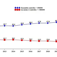 En 2021, la proportion de lactations avec au moins deux contrôles > 800 000 cellules baisse de 1,0 % par rapport à 2020. Dans le mêmetemps, la part de