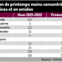« Nos actions pour limiter l'explosion sur coût alimentaire sur l’atelier vaches laitières »