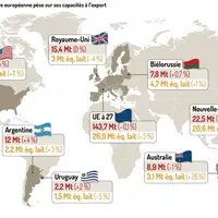 Produits laitiers : la vocation exportatrice de l'UE mise à mal