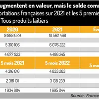 La balance commerciale française se dégrade