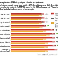 Le prix du lait en Europe monte encore en septembre