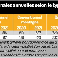 Hausse des indicateurs coût de production 2021
