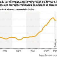 Prix du lait 2023 : quelles incertitudes pour le reste de l’année ?