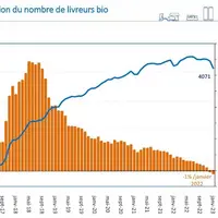 Lait bio : le nombre de livreurs baisse en janvier 2023