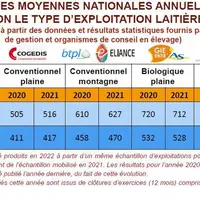 L'indicateur interprofessionnel Prix de revient du lait atteint 417 €/1000 l sur 2021, pour les exploitations laitières conventionnelles de plaine.