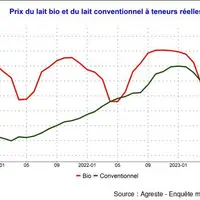 La saisonnalité du prix du lait bio est très forte : environ 80 €/1000 l entre le prix d'avril et celui de septembre ces dernières années.