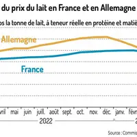 Le prix du lait payé aux producteurs chute en Europe