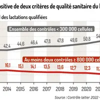 Evolution des proportions de lactations avec une numération cellulaire de l'ensemble des contrôles inférieure à 300 000 cellules et de celle des lacta