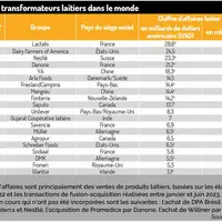 Top 20 des laiteries dans le monde : des chiffres d'affaires record en 2022