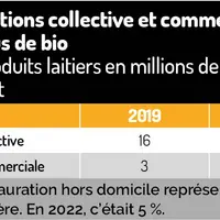 talbeau avec les ventes en restauration collective et restauration commerciale des produits laitiers bio
