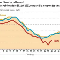 La collecte laitière française dévisse davantage en septembre