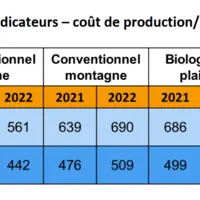 tableau des indicateurs interprofessionnels selon l'observatoire 2023