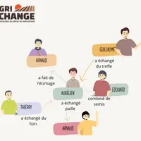 titre: Agri-échange ne se base pas sur un échange binaire et réciproque de services.
