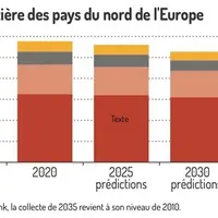 Graphique : Évolution de la production laitière des pays du nord de l'Europe - Dans le scénario le moins pessimiste de la Rabobank, la collecte de 203
