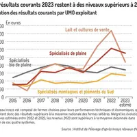 Graphique : Les résultats courants 2023 restent à des niveaux supérieurs à 2015 - Évolution des résultats courants par UMO exploitant