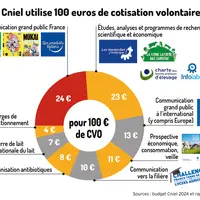 Les produits laitiers sont nos amis pour la vie » est le slogan phare du Cniel pour sa communication grand public en France.