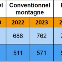 tableau cout de production et prix de revient du lait 2024