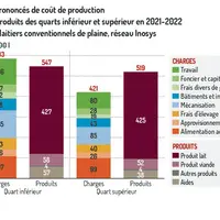 GRAPHIQUE : Des écarts prononcés de coût de production - Charges et produits des quarts inférieur et supérieur en 2021-2022 -