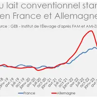 Evolution du prix du lait standard conventionnel en France et en Allemagne