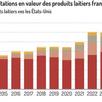 graphique sur l'évolution des exportations françaises de produits laitiers vers les USA