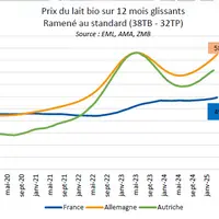 courbe de l'évolution du prix 12 mois glissants du lait bio en France, en Allemagne et en Autriche