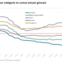 graphique vente produits laitiers en volume