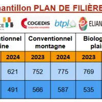 Tableau avec les prix de revient et coût de production de l'atelier lait de vache de 2024