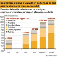 graphique représentant les évolutions des collectes de lait de vache des six principaux exportateurs mondiaux