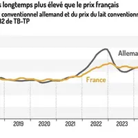 Évolution du prix du lait conventionnel allemand et du prix du lait conventionnel français ramené au même standard 38-32 de TB