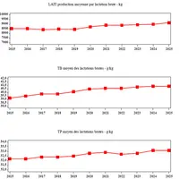 trois graphiques : évolution de la production de lait par lactation, du TB et du TP