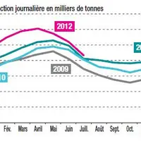 La production laitière aux États-Unis